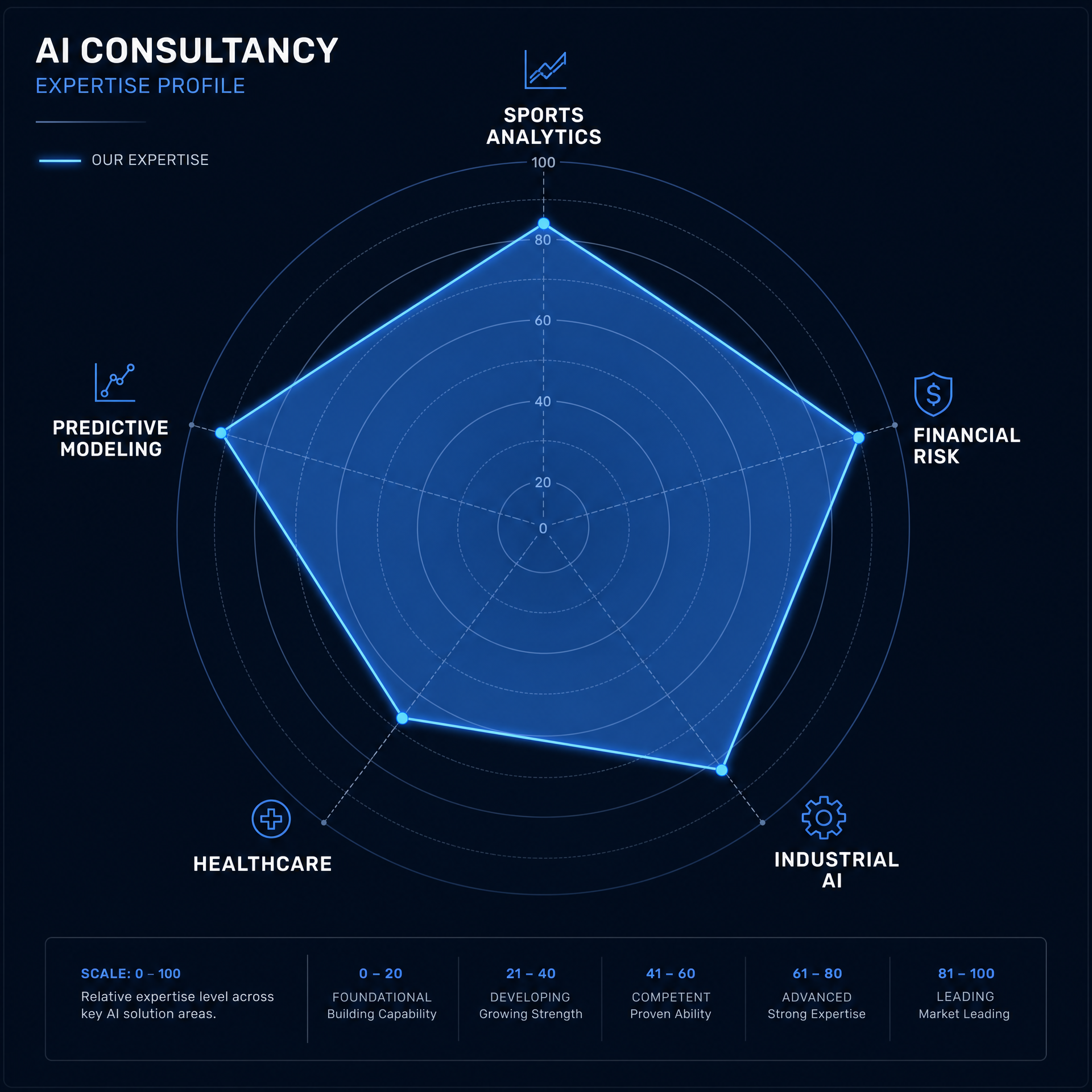 Expertise Radar Chart